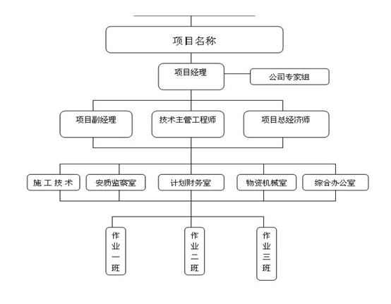 項目架構